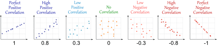 Correlation-Levels